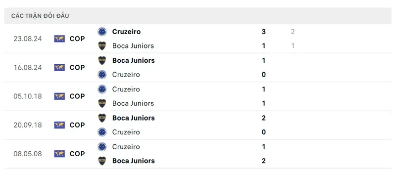 Lịch sử đối đầu giữa Cruzeiro MG vs Boca Juniors