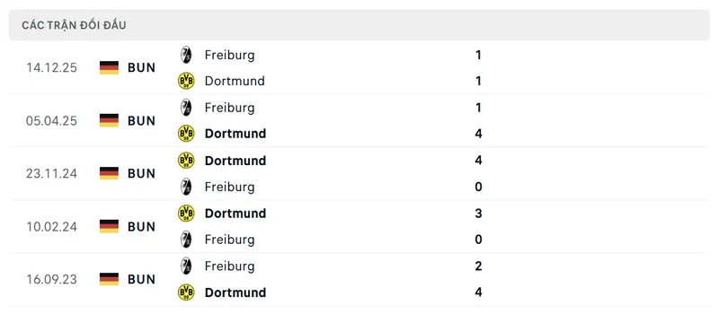 Lịch sử đối đầu giữa Dortmund vs Freiburg