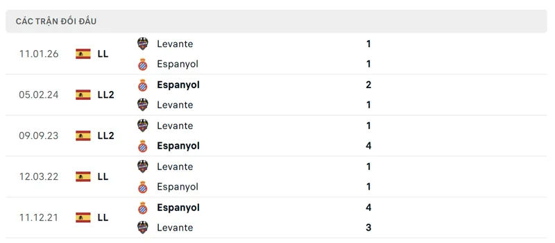 Lịch sử đối đầu giữa Espanyol vs Levante