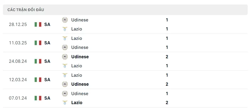 Lịch sử đối đầu giữa Lazio vs Udinese