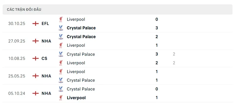 Lịch sử đối đầu giữa Liverpool vs Crystal Palace