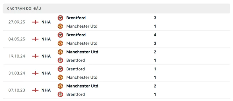 Lịch sử đối đầu giữa Manchester United vs Brentford