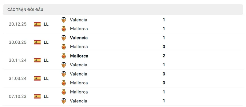 Lịch sử đối đầu giữa RCD Mallorca vs Valencia CF