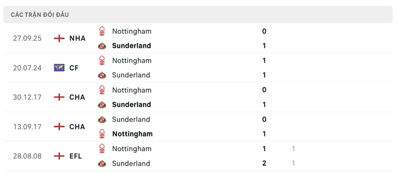 Lịch sử đối đầu giữa Sunderland vs Nottingham