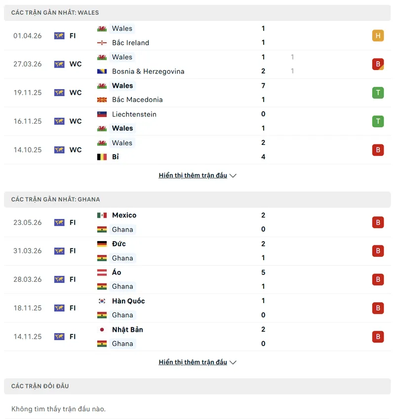Lịch sử đối đầu giữa Xứ Wales vs Ghana